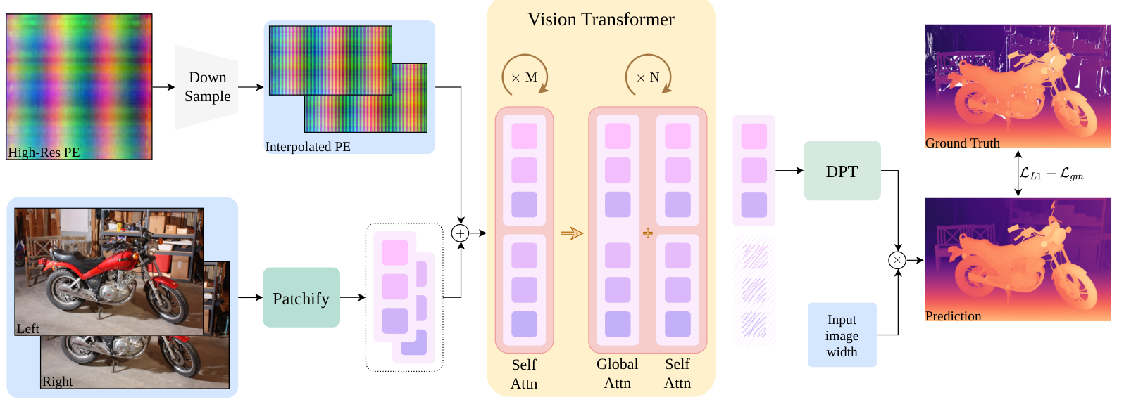 NBS architecture diagram: high-resolution positional embeddings are downsampled and added to patchified left and right images, processed by a Vision Transformer with self- and global-attention blocks, and decoded by a DPT head into a disparity map supervised with L1 and gradient-matching losses.